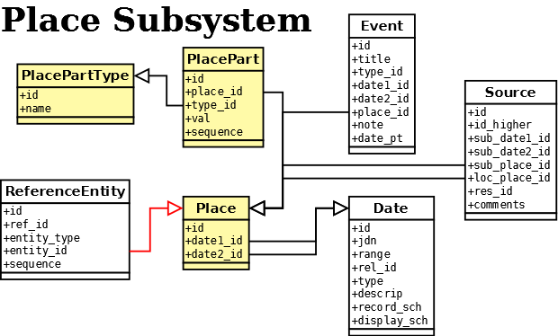 Place Subsystem