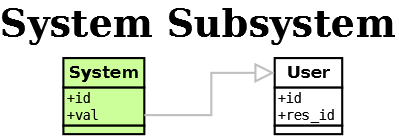 System Subsystem