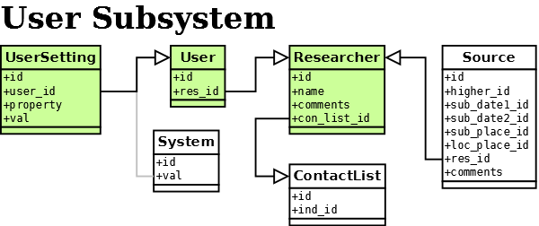 User Subsystem