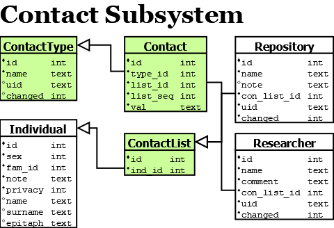 Contact Subsystem