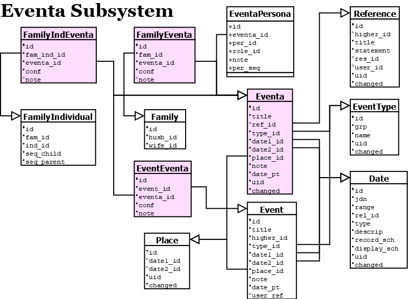 Eventa Subsystem