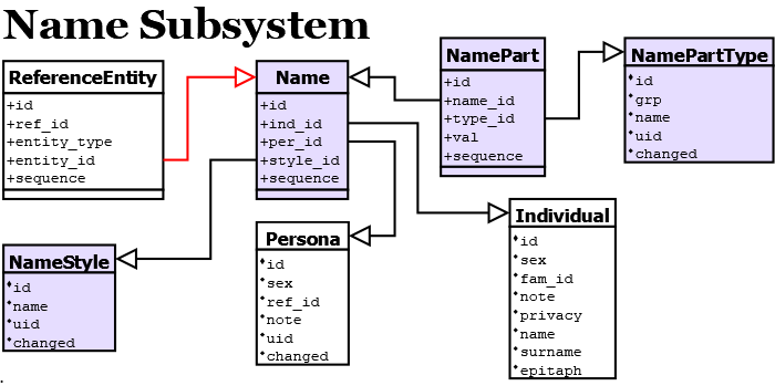 Name Subsystem