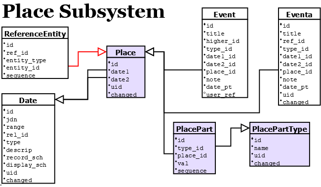 Place Subsystem